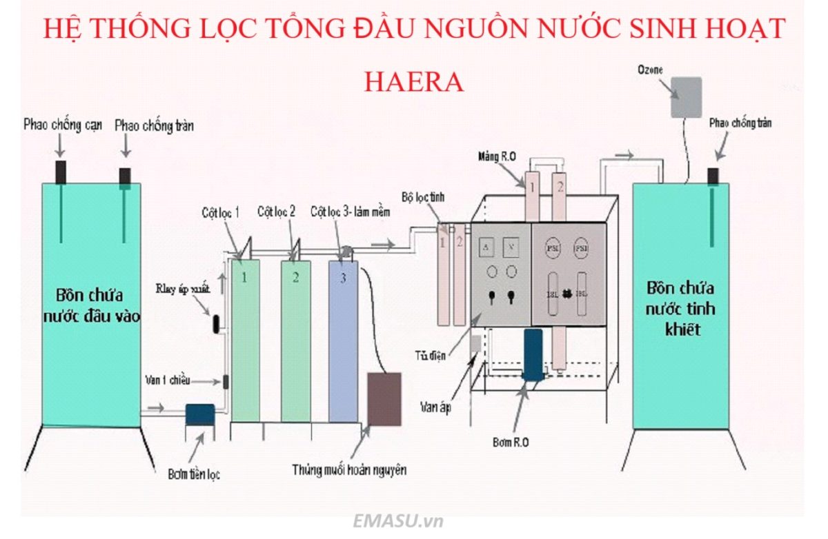 Hình ảnh minh hoạ hệ thống lọc tổng nước sinh hoạt gia đình HAERA được đánh giá Top1